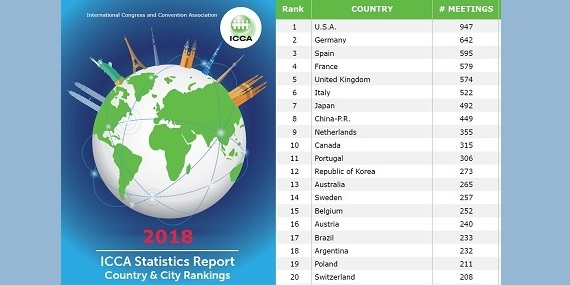Polska utrzymuje stabilną pozycję w rankingu ICCA