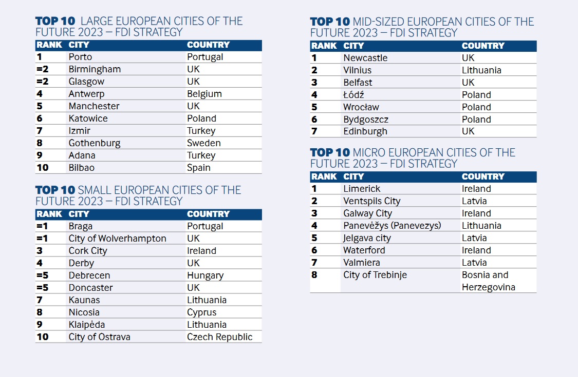 Polskie miasta zdominowały rankingi fDi Intelligence European Cities