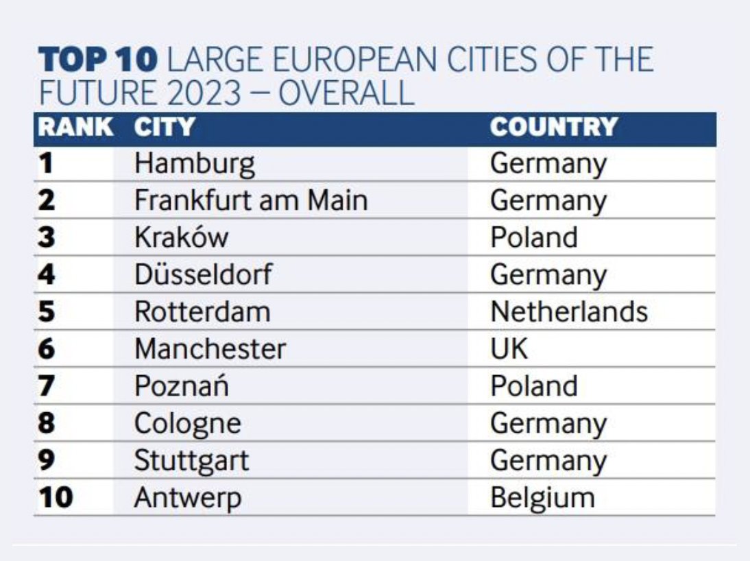Polskie miasta zdominowały rankingi fDi Intelligence European Cities