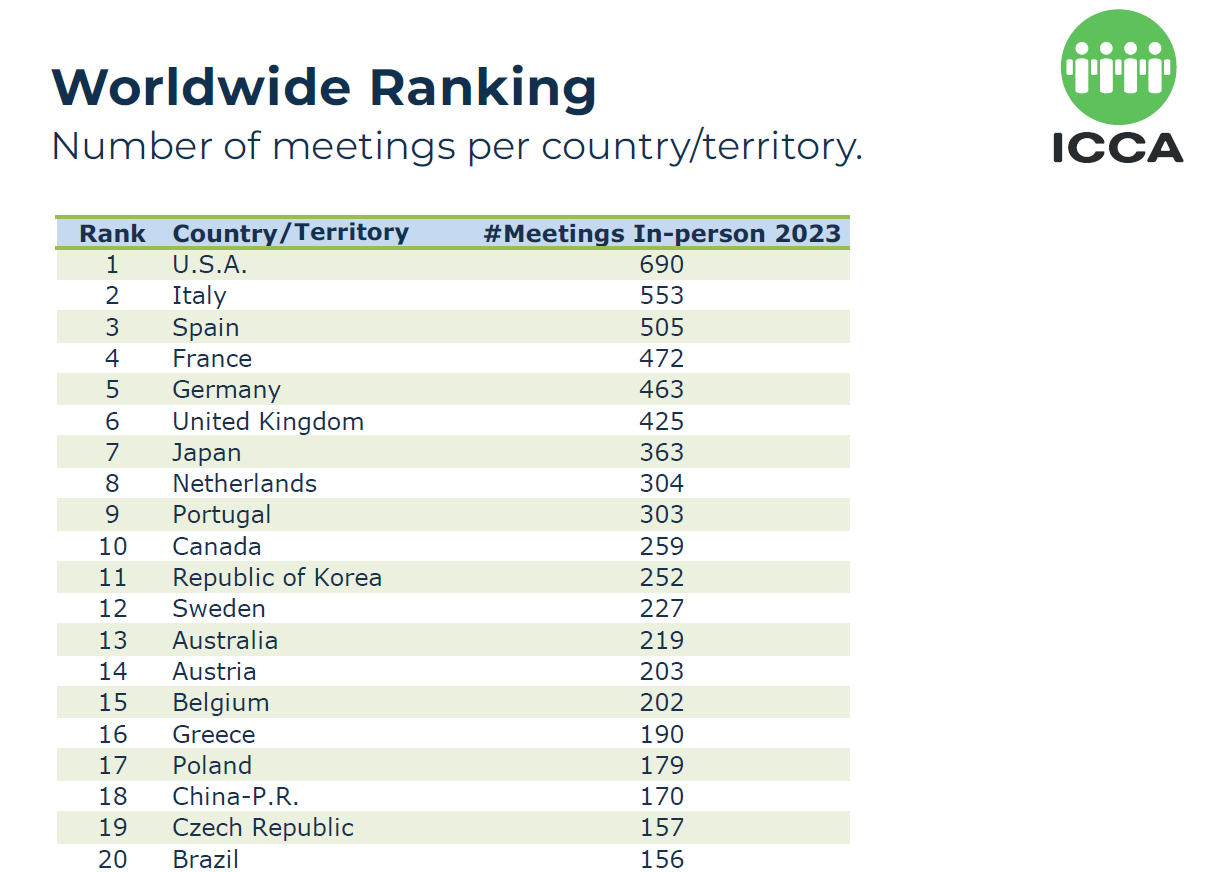 01-ICCA-Business-Analytics-2023-top20-Country-Ranking.png
