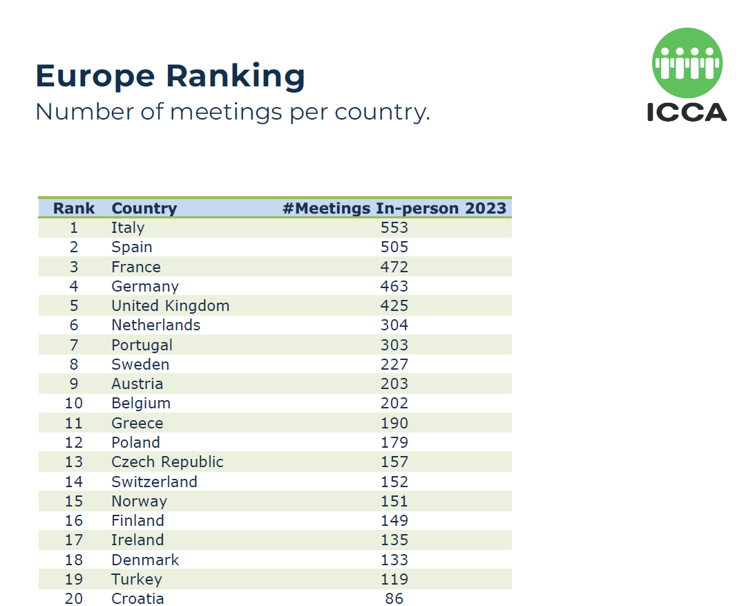 03-ICCA-Business-Analytics-2023-top20-Country-Ranking-EUROPE.png