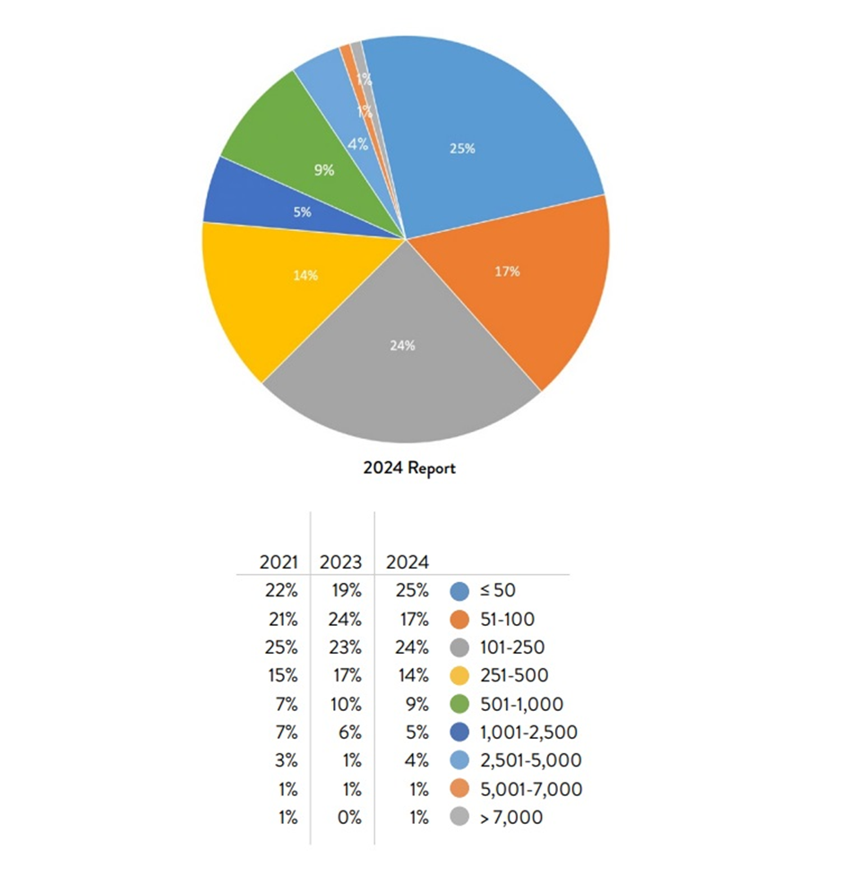 01-dane-UIA-International-Meetings-Statistics-Report-2024.png