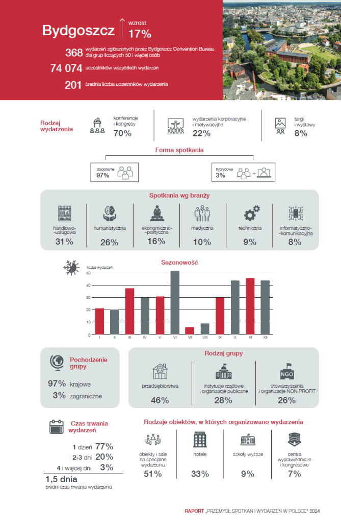 infografika-bydgoszcz-raport-przemysl-spotkan-i-wydarzen-polandcvb.png