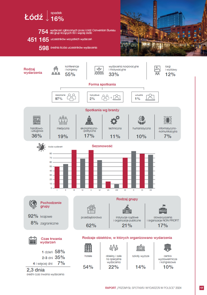 lodz-raport-przemysl-spotkan-i-wydarzen-polandcvb-convention-bureau.png lodz-raport-przemysl-spotkan-i-wydarzen-polandcvb-convention-bureau.png