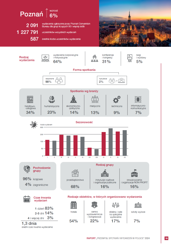 poznan-infografika-event-raport-przemysl-spotkan-i-wydarzen-polandcvb.png poznan-infografika-event-raport-przemysl-spotkan-i-wydarzen-polandcvb.png