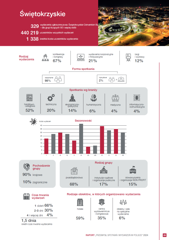 swietokrzyskie-kielce-raport-przemysl-spotkan-i-wydarzen-kongresy-targi-konferencje.png swietokrzyskie-kielce-raport-przemysl-spotkan-i-wydarzen-kongresy-targi-konferencje.png